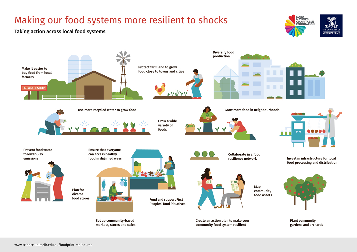 infographic about making food systems more resilient to shocks