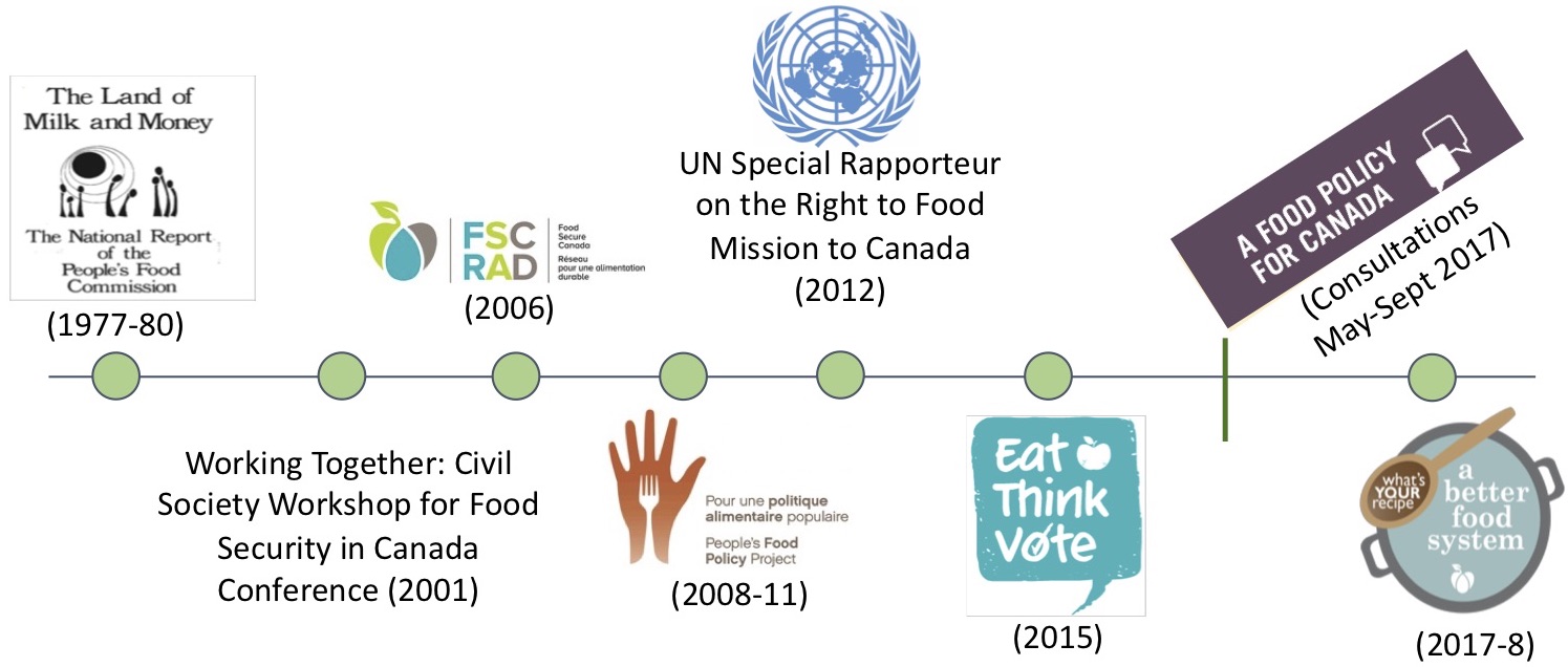 timeline showing events in the development of food policy in Canada