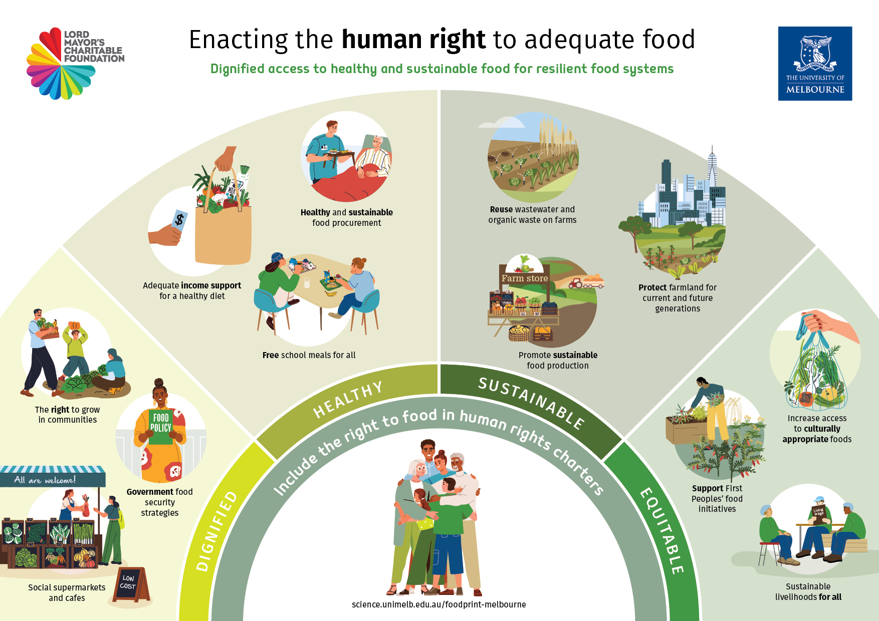 infographic showing aspects of access to healthful and sustainable food